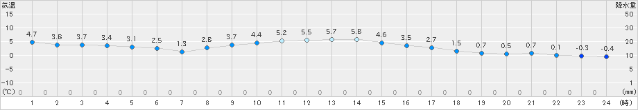 奥日光(>2024年11月28日)のアメダスグラフ