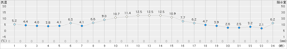 日光東町(>2024年11月28日)のアメダスグラフ