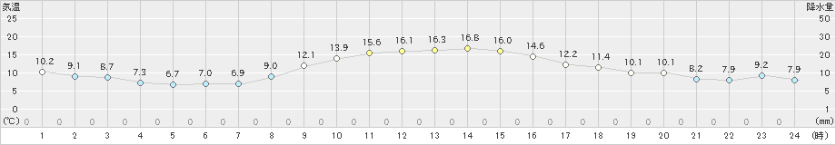 さいたま(>2024年11月28日)のアメダスグラフ