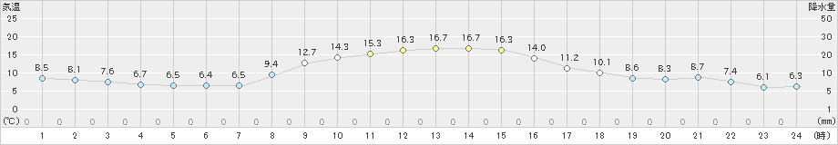 越谷(>2024年11月28日)のアメダスグラフ