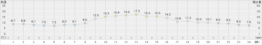 所沢(>2024年11月28日)のアメダスグラフ