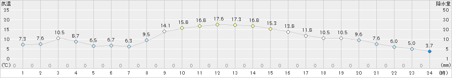 八王子(>2024年11月28日)のアメダスグラフ