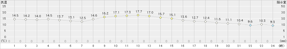 海老名(>2024年11月28日)のアメダスグラフ