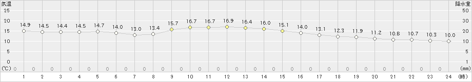 横浜(>2024年11月28日)のアメダスグラフ