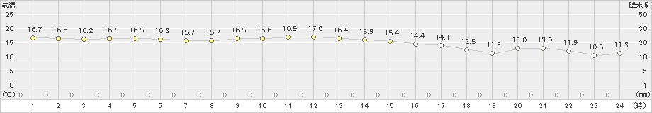 辻堂(>2024年11月28日)のアメダスグラフ