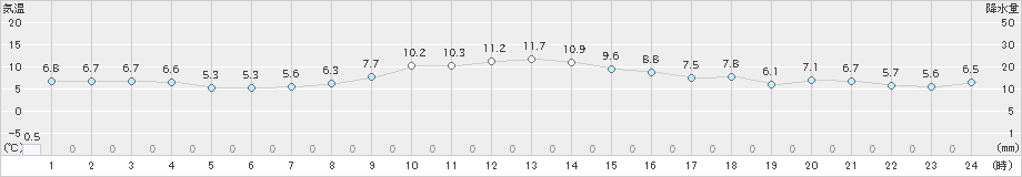 長野(>2024年11月28日)のアメダスグラフ