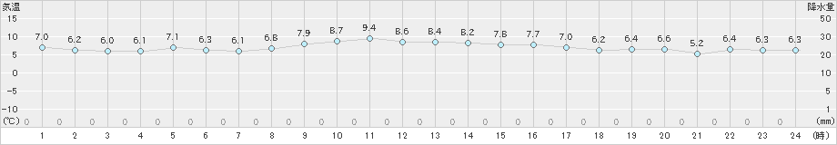 穂高(>2024年11月28日)のアメダスグラフ