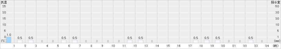 上高地(>2024年11月28日)のアメダスグラフ