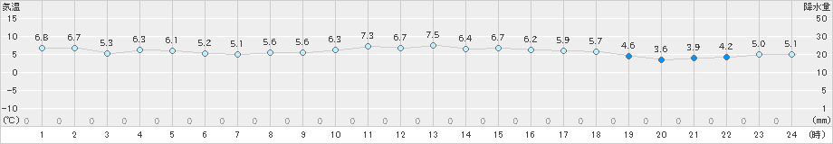 諏訪(>2024年11月28日)のアメダスグラフ