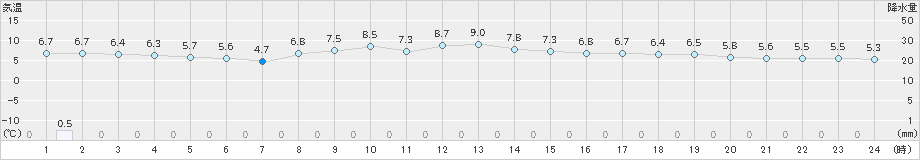 伊那(>2024年11月28日)のアメダスグラフ