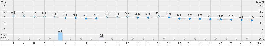 南木曽(>2024年11月28日)のアメダスグラフ