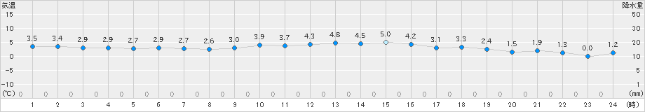 浪合(>2024年11月28日)のアメダスグラフ