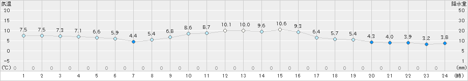 南信濃(>2024年11月28日)のアメダスグラフ