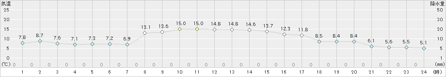 南部(>2024年11月28日)のアメダスグラフ