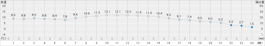 御殿場(>2024年11月28日)のアメダスグラフ