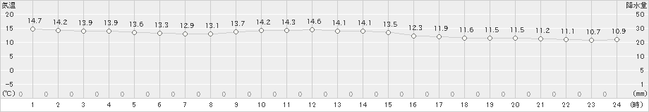 網代(>2024年11月28日)のアメダスグラフ