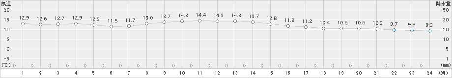 稲取(>2024年11月28日)のアメダスグラフ