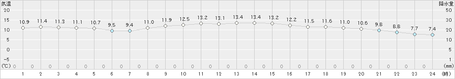 磐田(>2024年11月28日)のアメダスグラフ