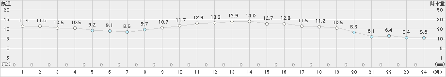 愛西(>2024年11月28日)のアメダスグラフ