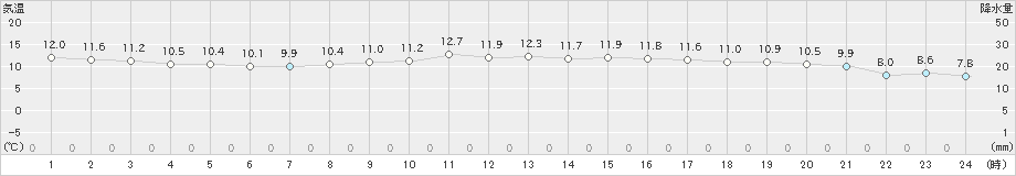 南知多(>2024年11月28日)のアメダスグラフ