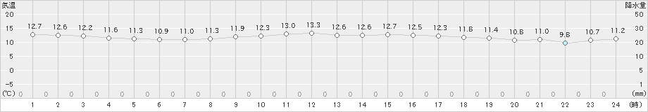 伊良湖(>2024年11月28日)のアメダスグラフ