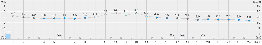 河合(>2024年11月28日)のアメダスグラフ