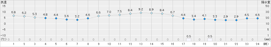 高山(>2024年11月28日)のアメダスグラフ