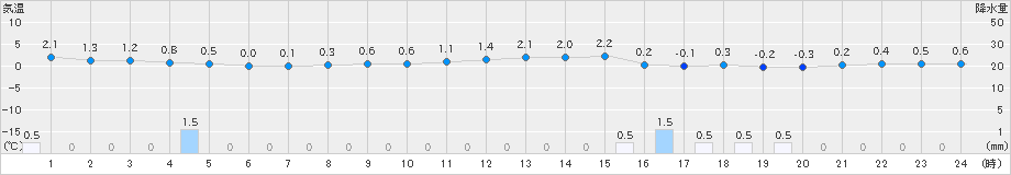 六厩(>2024年11月28日)のアメダスグラフ