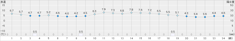 萩原(>2024年11月28日)のアメダスグラフ