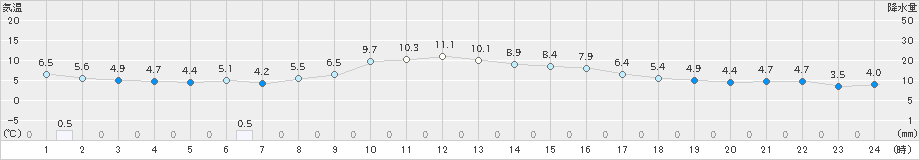 樽見(>2024年11月28日)のアメダスグラフ