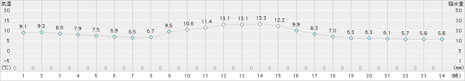 美濃(>2024年11月28日)のアメダスグラフ