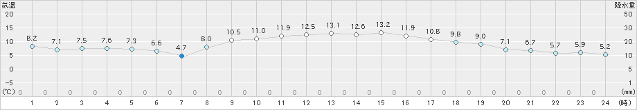 揖斐川(>2024年11月28日)のアメダスグラフ