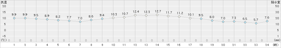 関ケ原(>2024年11月28日)のアメダスグラフ