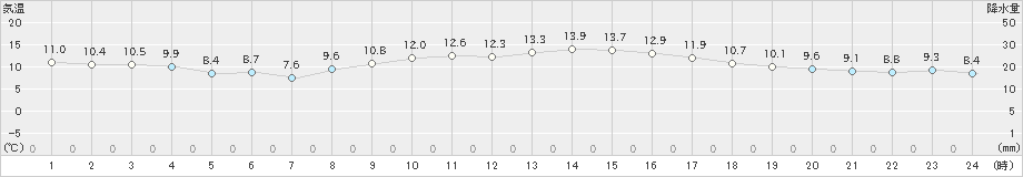 岐阜(>2024年11月28日)のアメダスグラフ