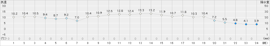 鳥羽(>2024年11月28日)のアメダスグラフ