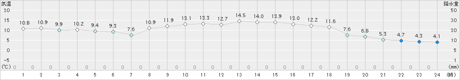 南伊勢(>2024年11月28日)のアメダスグラフ