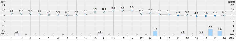 三次(>2024年11月28日)のアメダスグラフ