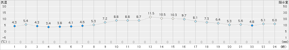 本郷(>2024年11月28日)のアメダスグラフ