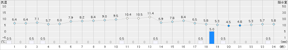 川本(>2024年11月28日)のアメダスグラフ