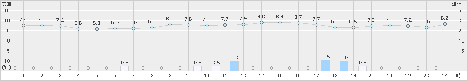 倉吉(>2024年11月28日)のアメダスグラフ