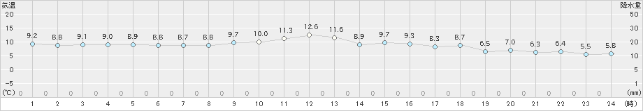 穴吹(>2024年11月28日)のアメダスグラフ