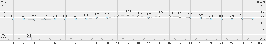 滝宮(>2024年11月28日)のアメダスグラフ