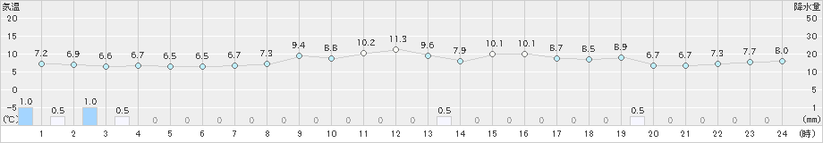 香南(>2024年11月28日)のアメダスグラフ