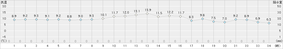 引田(>2024年11月28日)のアメダスグラフ