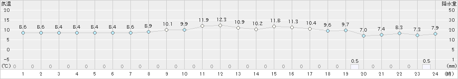 財田(>2024年11月28日)のアメダスグラフ