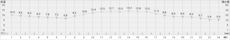 南国日章(>2024年11月28日)のアメダスグラフ