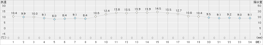 佐伯(>2024年11月28日)のアメダスグラフ