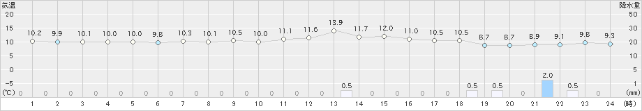 三角(>2024年11月28日)のアメダスグラフ