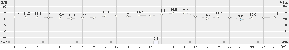 串間(>2024年11月28日)のアメダスグラフ