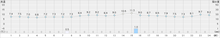 牧之原(>2024年11月28日)のアメダスグラフ